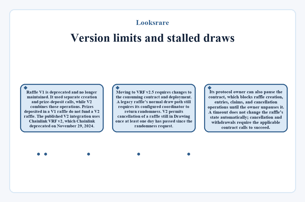 Visual summary: Version limits and stalled draws (Looksrare)