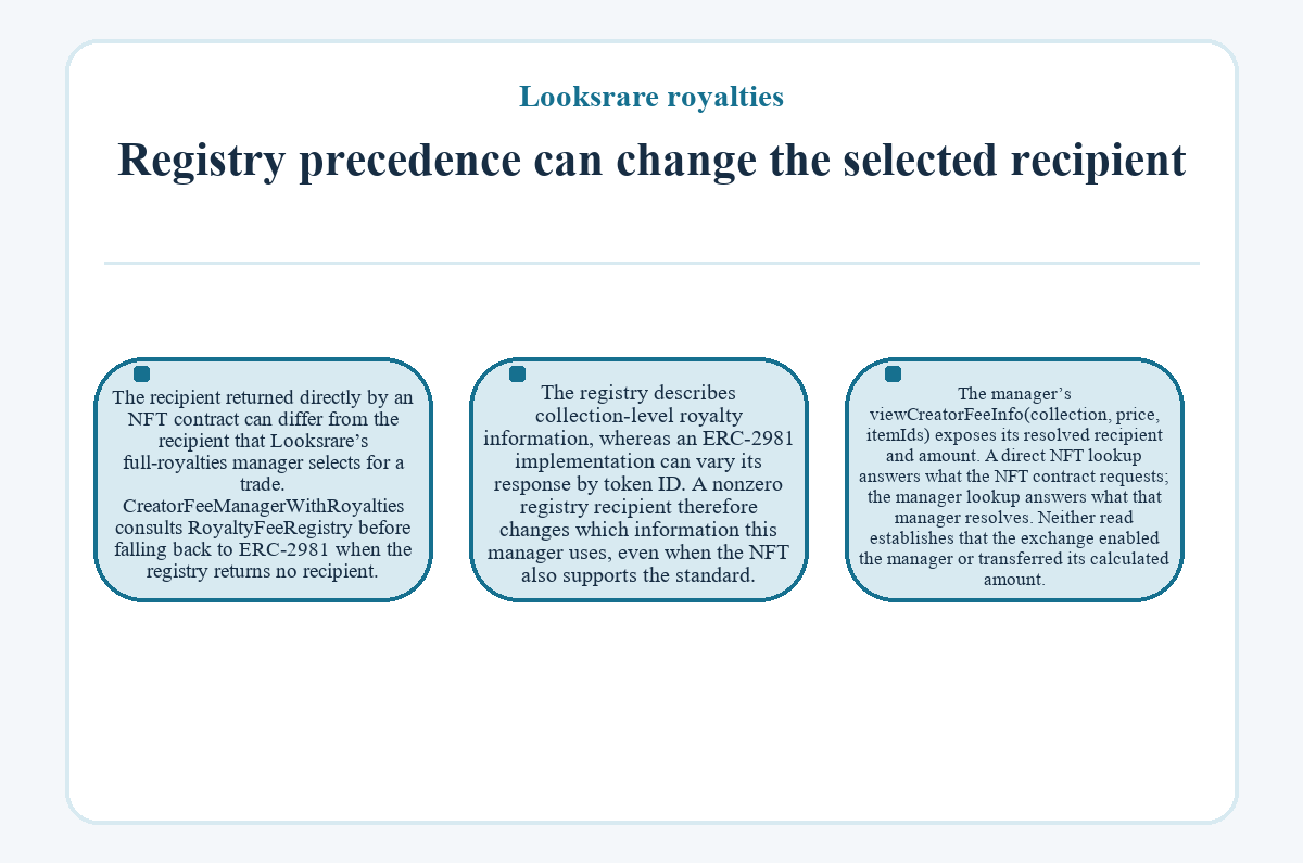 Looksrare royalties - Registry precedence can change the selected recipient
